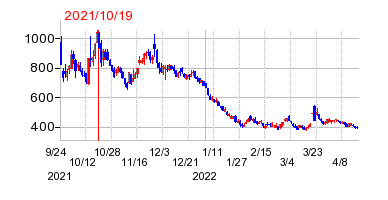 2021年10月19日 09:08前後のの株価チャート